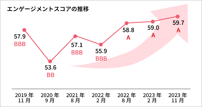 エンゲージメントスコアの推移