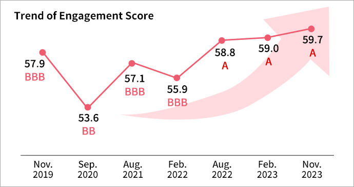 Trend of Engagement Score