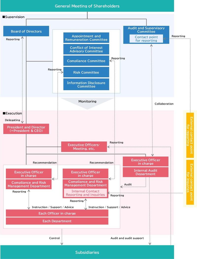 Corporate Governance and Internal Control System Structure