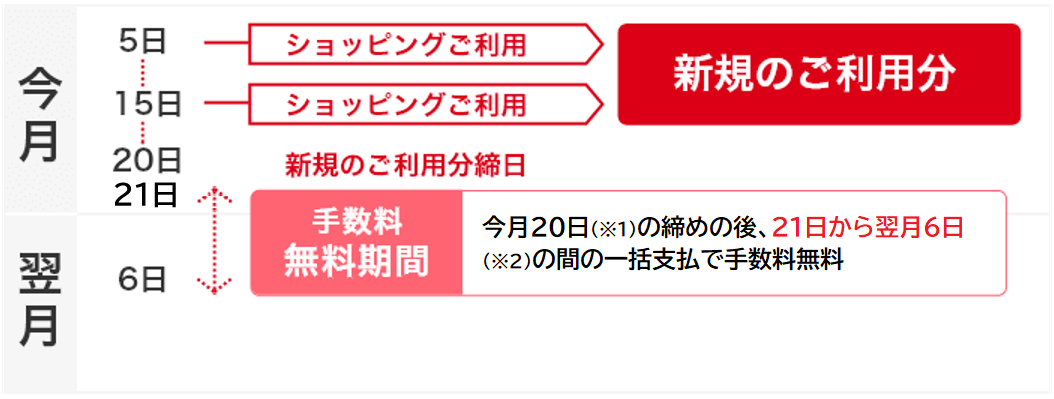 新規利用残高について